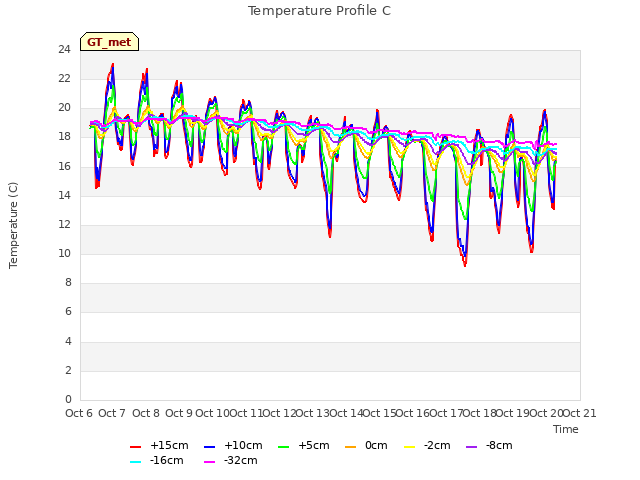 plot of Temperature Profile C