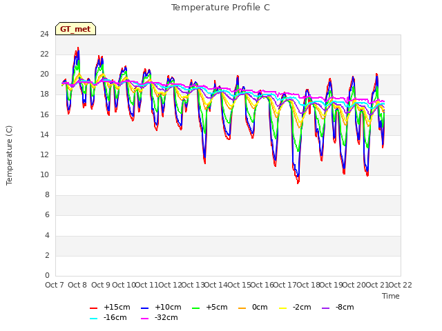 plot of Temperature Profile C