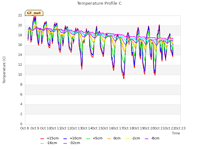 plot of Temperature Profile C