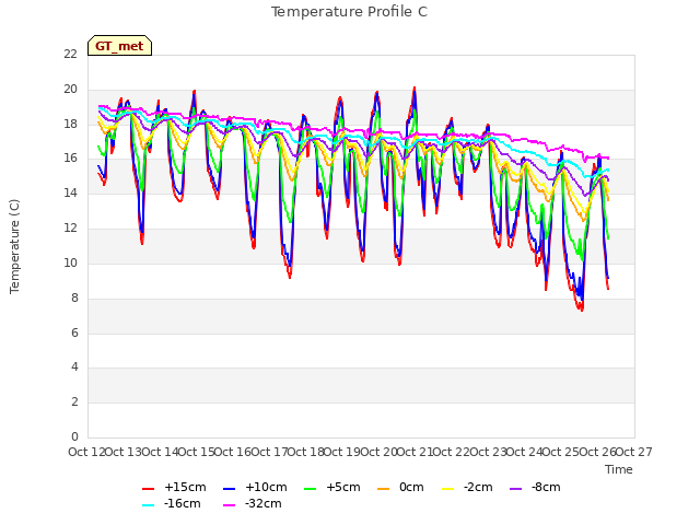 plot of Temperature Profile C