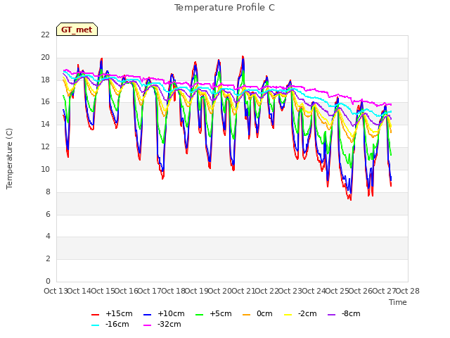 plot of Temperature Profile C