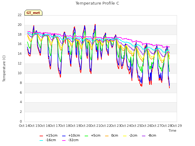 plot of Temperature Profile C