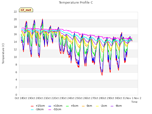 plot of Temperature Profile C