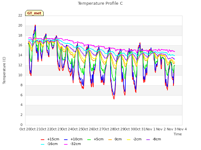 plot of Temperature Profile C