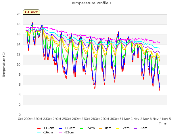 plot of Temperature Profile C