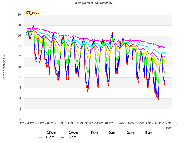 plot of Temperature Profile C