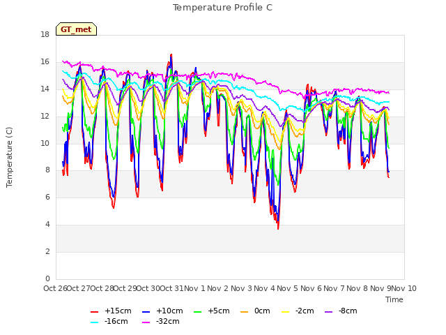 plot of Temperature Profile C