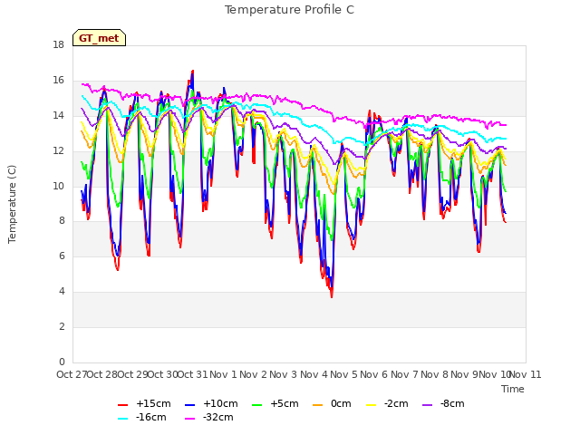 plot of Temperature Profile C