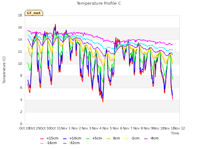 plot of Temperature Profile C