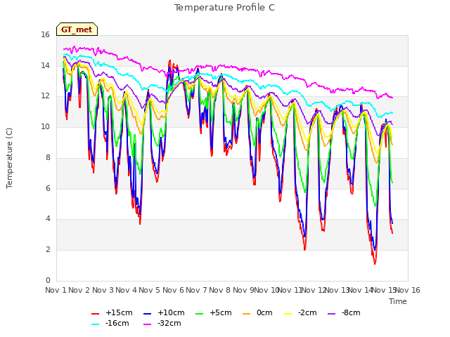 plot of Temperature Profile C