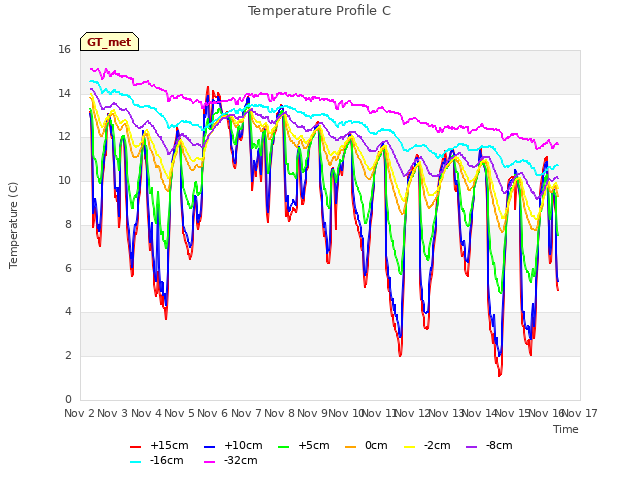 plot of Temperature Profile C
