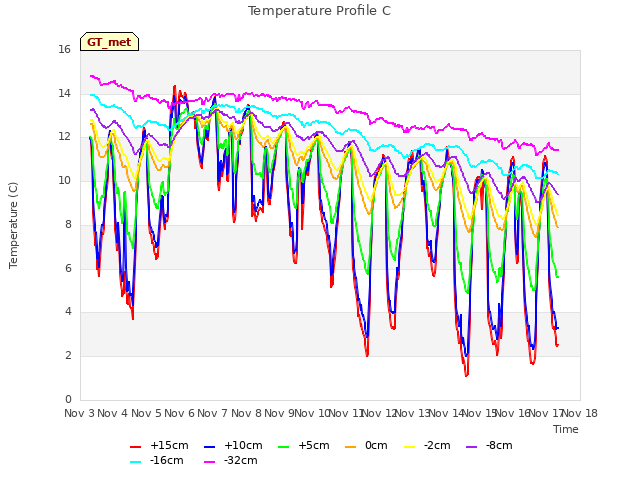 plot of Temperature Profile C