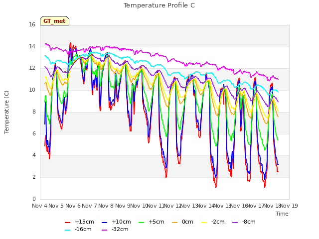 plot of Temperature Profile C