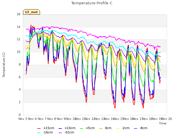 plot of Temperature Profile C