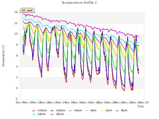 plot of Temperature Profile C