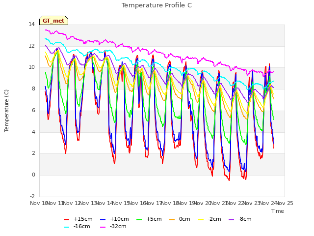 plot of Temperature Profile C