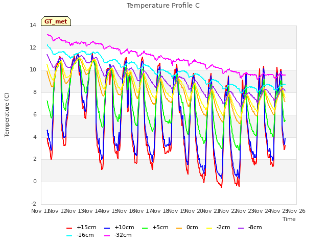 plot of Temperature Profile C