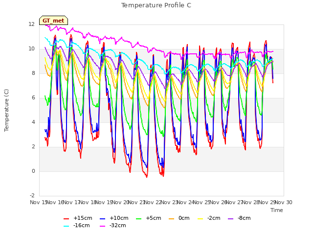 plot of Temperature Profile C