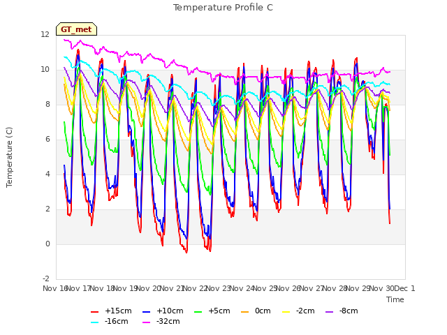 plot of Temperature Profile C