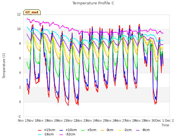 plot of Temperature Profile C