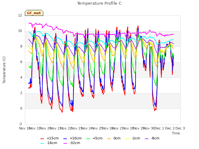 plot of Temperature Profile C