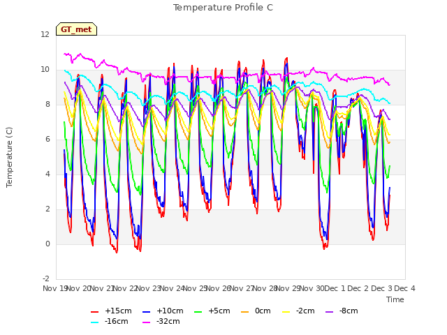 plot of Temperature Profile C