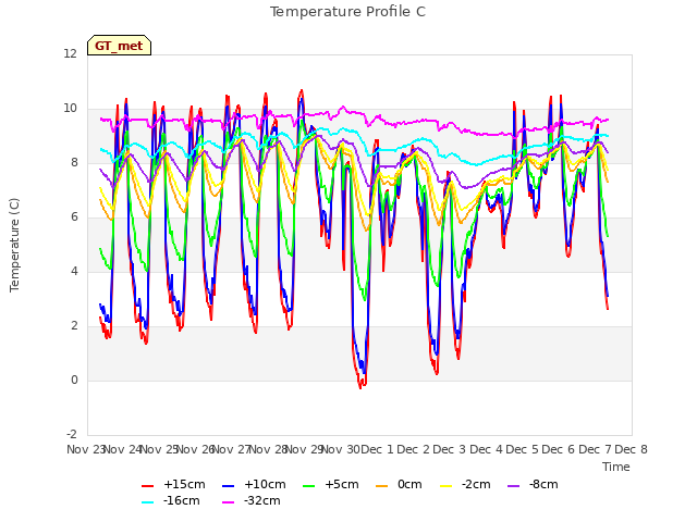 plot of Temperature Profile C