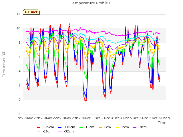 plot of Temperature Profile C