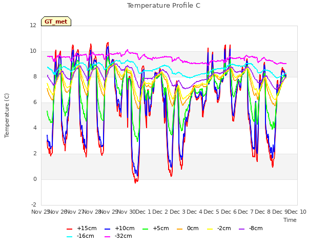 plot of Temperature Profile C