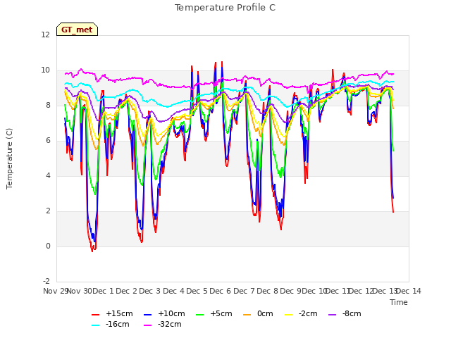 plot of Temperature Profile C