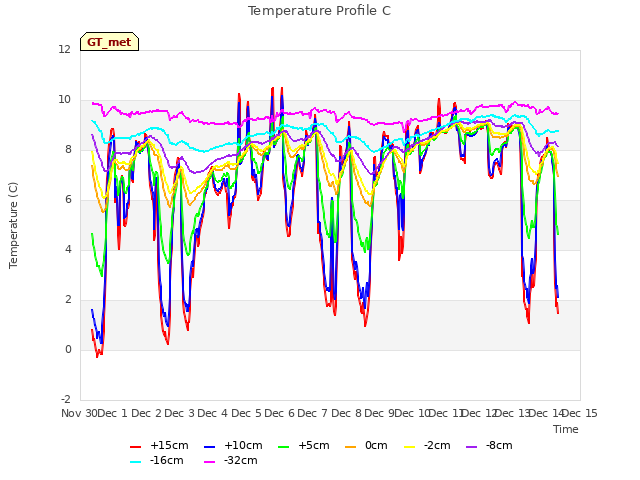 plot of Temperature Profile C