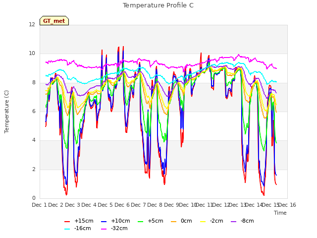 plot of Temperature Profile C