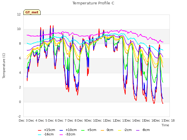 plot of Temperature Profile C