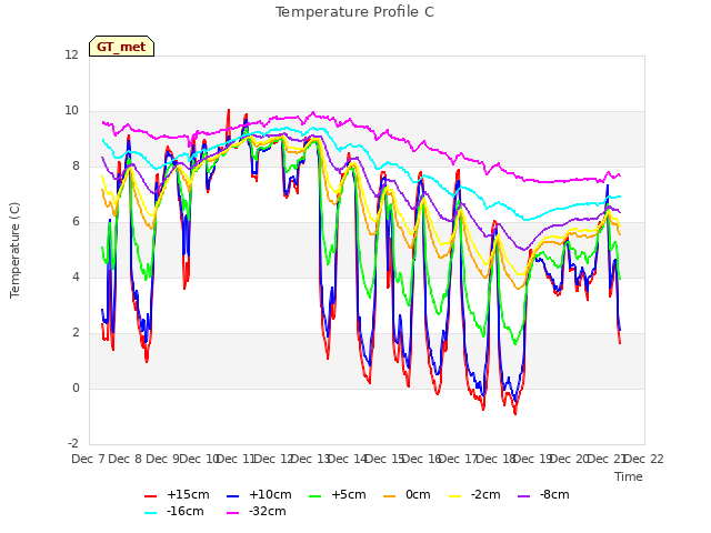 plot of Temperature Profile C