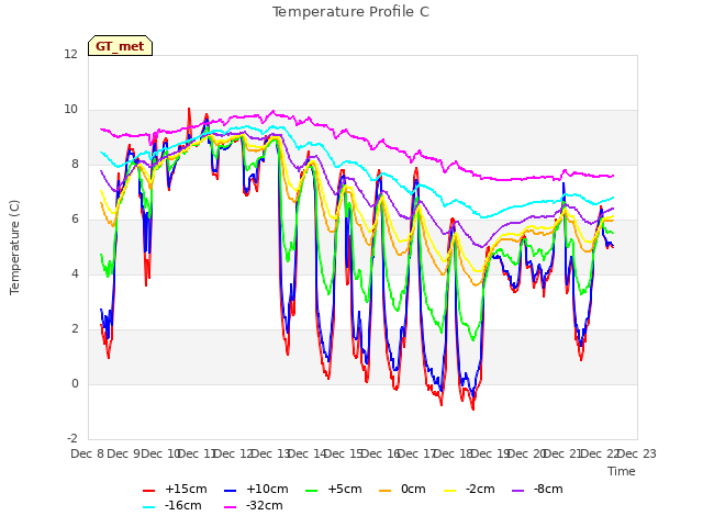 plot of Temperature Profile C