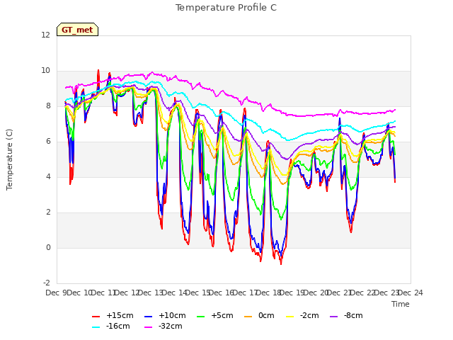 plot of Temperature Profile C