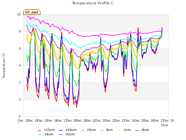 plot of Temperature Profile C