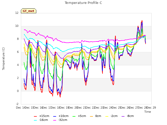 plot of Temperature Profile C