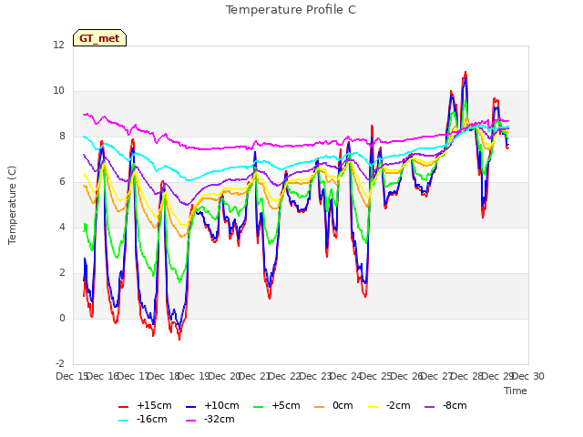 plot of Temperature Profile C