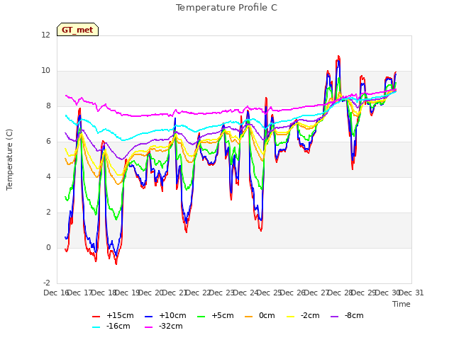 plot of Temperature Profile C