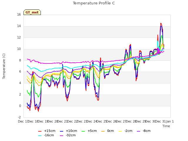 plot of Temperature Profile C