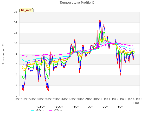 plot of Temperature Profile C