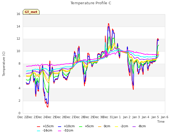 plot of Temperature Profile C