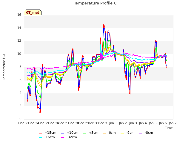 plot of Temperature Profile C