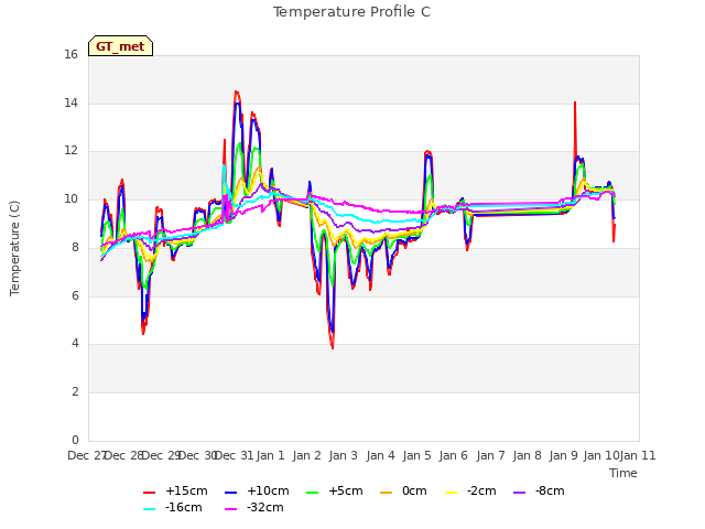 plot of Temperature Profile C