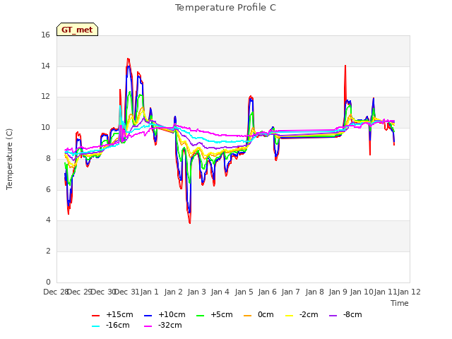 plot of Temperature Profile C