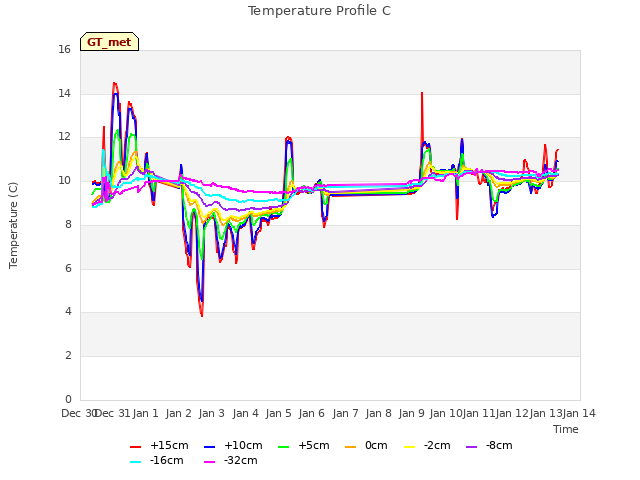 plot of Temperature Profile C