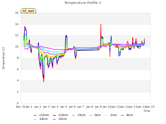 plot of Temperature Profile C