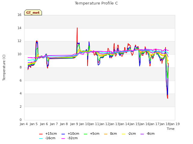 plot of Temperature Profile C