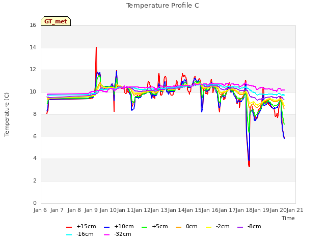 plot of Temperature Profile C